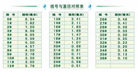 線號(hào)與直徑對(duì)照表
